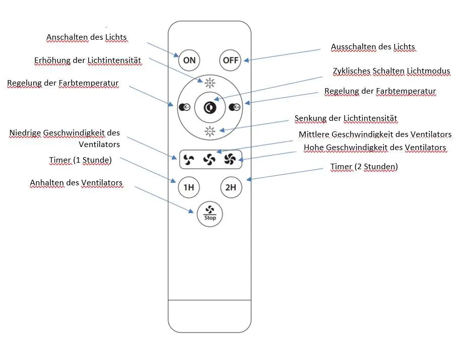Remote control button layout with German labels for lighting and fan speed settings.