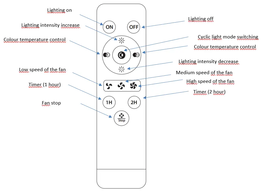 Remote control functions