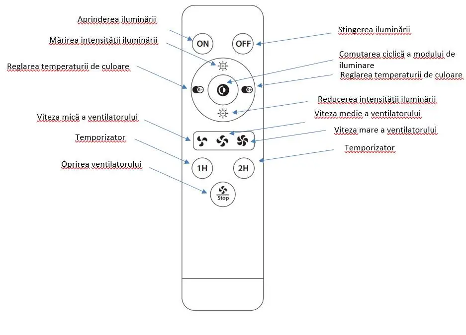 Remote control button layout with Romanian labels for lighting and fan speed settings.