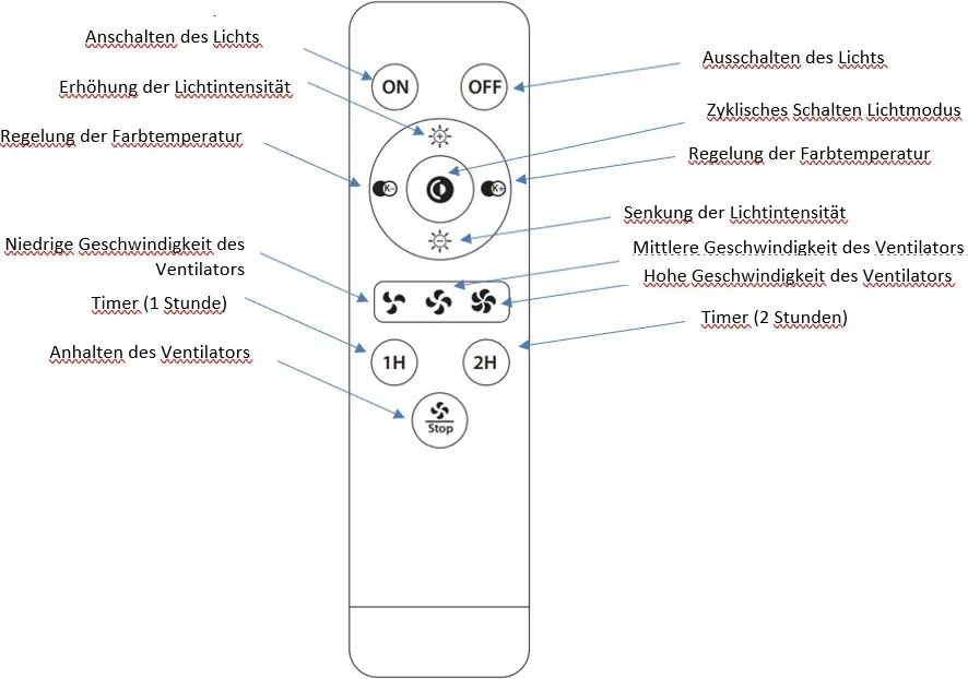 Review the remote control button functions (German).