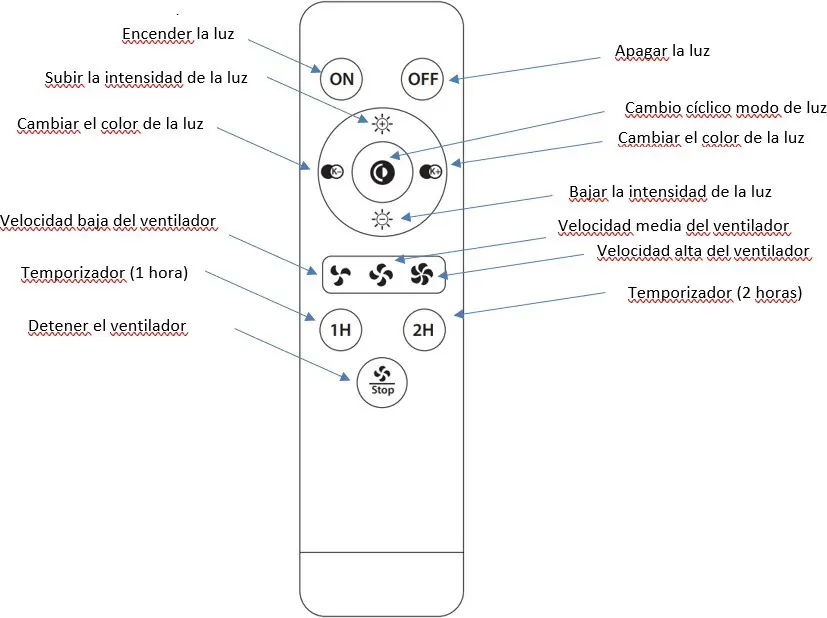 Review the remote control button functions (Spanish).