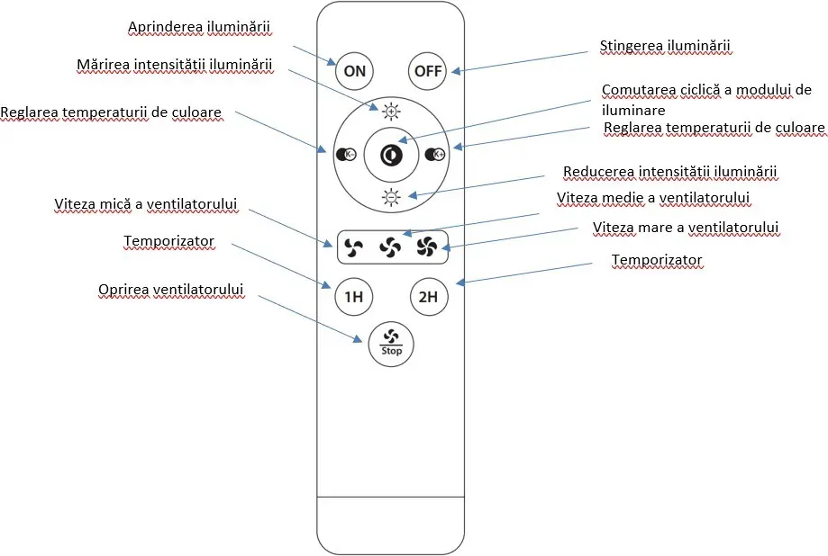 Review the remote control button functions (Romanian).