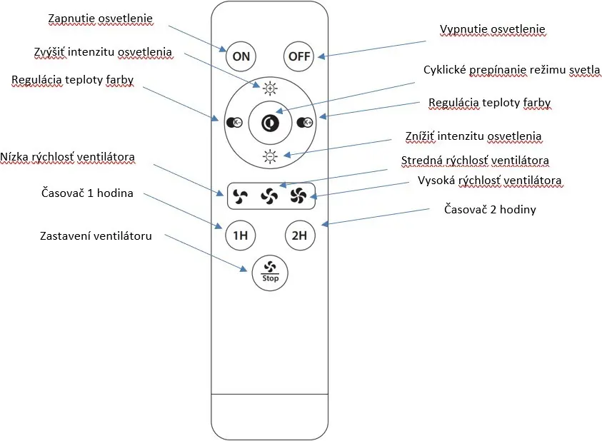 Review the remote control button functions (Slovak).