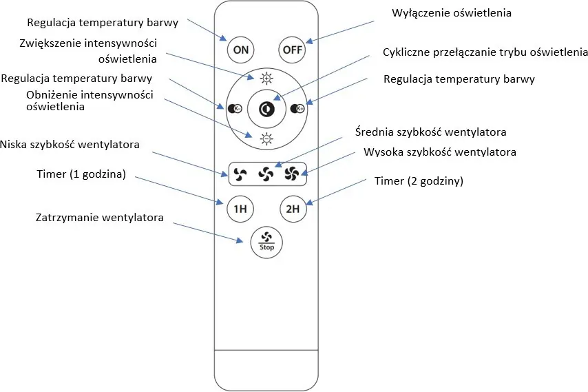 Review the remote control button functions (Polish).