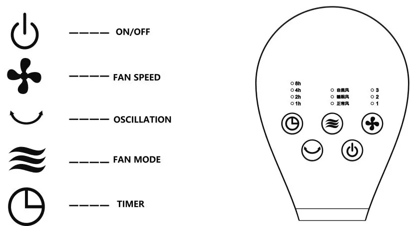 Control panel and remote symbols