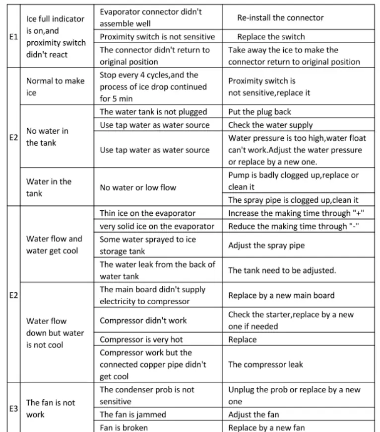 Diagnostic table for common malfunctions and error codes