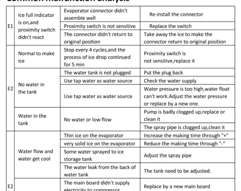 Troubleshooting table for common error codes E1 and E2, including solutions for ice production issues, water supply problems, and sensor malfunctions.