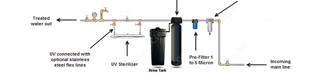 Typical Ultraviolet Sterilizer Flow Diagram