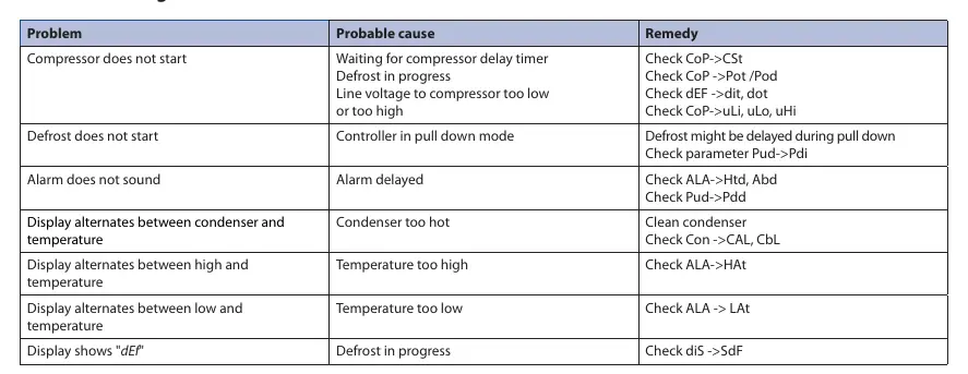 Troubleshooting table