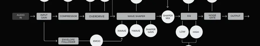 Xenodrive signal flow diagram