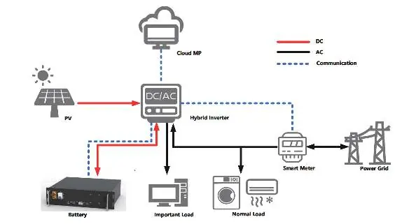 Normal Working Operation Diagram