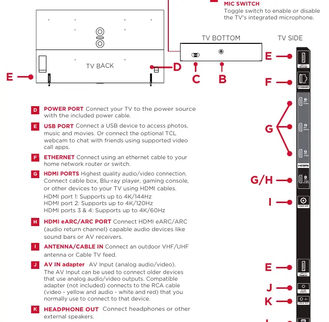 TV port layout and identification.