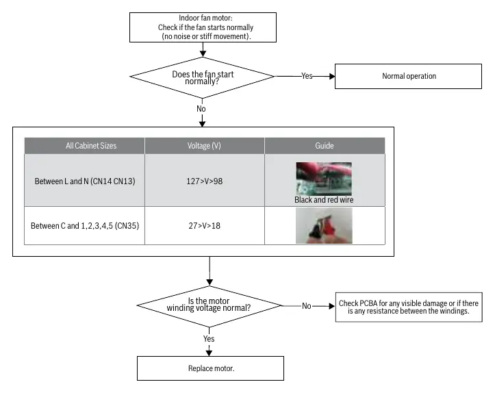 Indoor Fan Motor Check flowchart