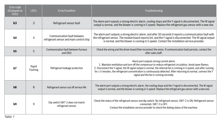Troubleshooting Chart