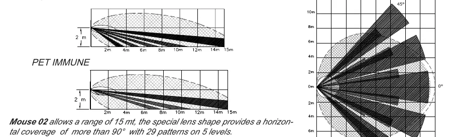 Lens coverage diagram