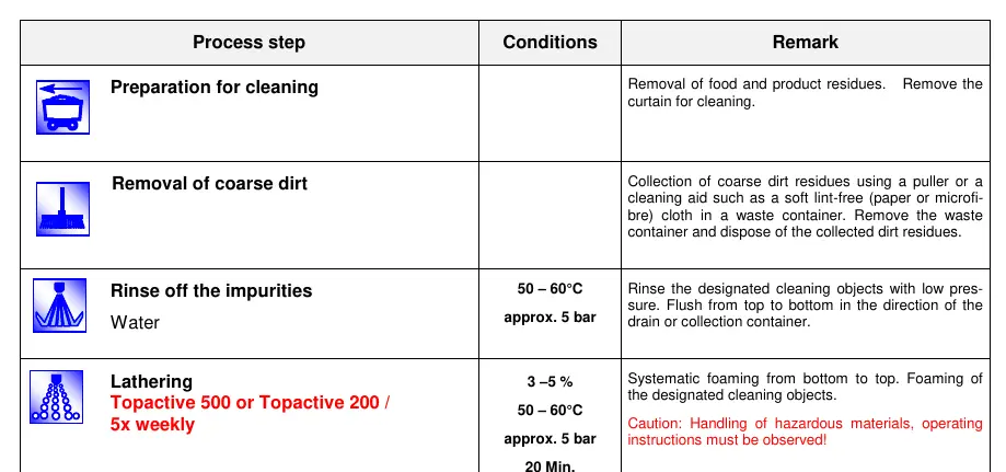 Cleaning process steps: Preparation, Coarse dirt removal, Rinsing, and Lathering.