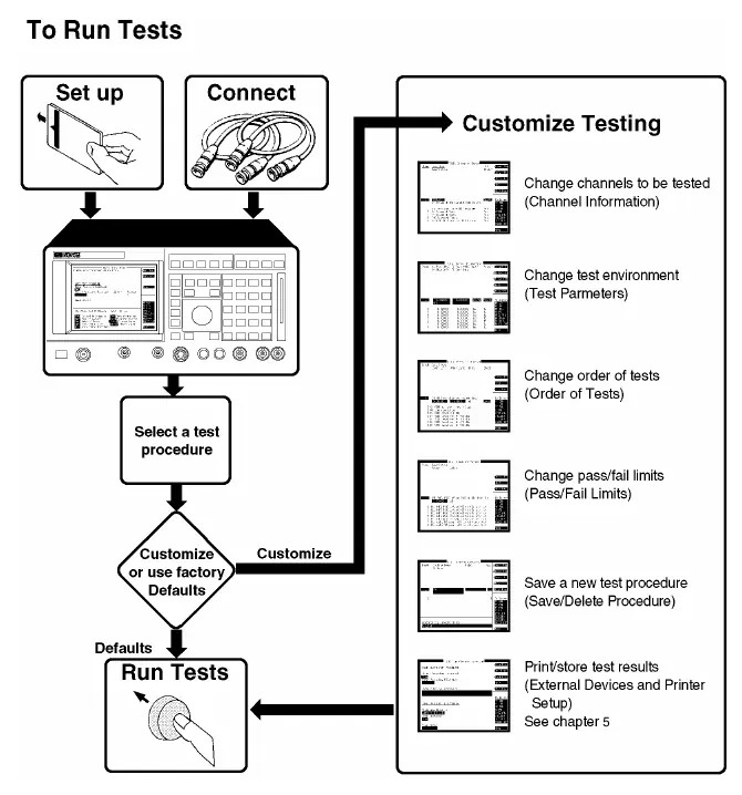Testing Overview Flowchart