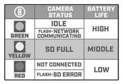 Interpret the camera status LED indicators.
