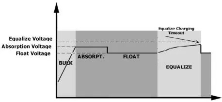 Battery equalization charging cycle