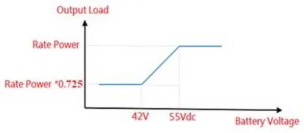 Output load derating curve