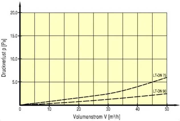 Pressure loss chart for LT-DN 75 and LT-DN 90 ducts.