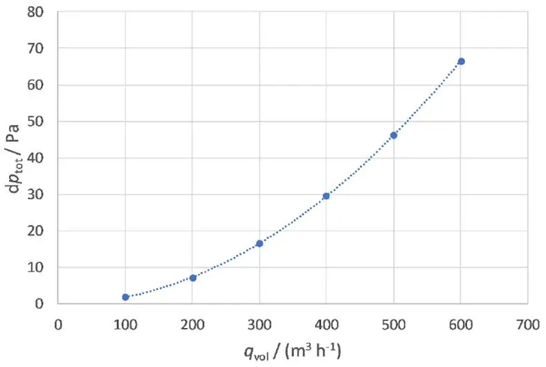 Pressure loss performance curve.