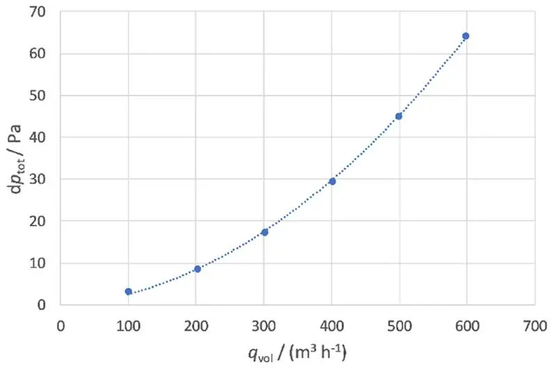 Pressure loss performance curve.