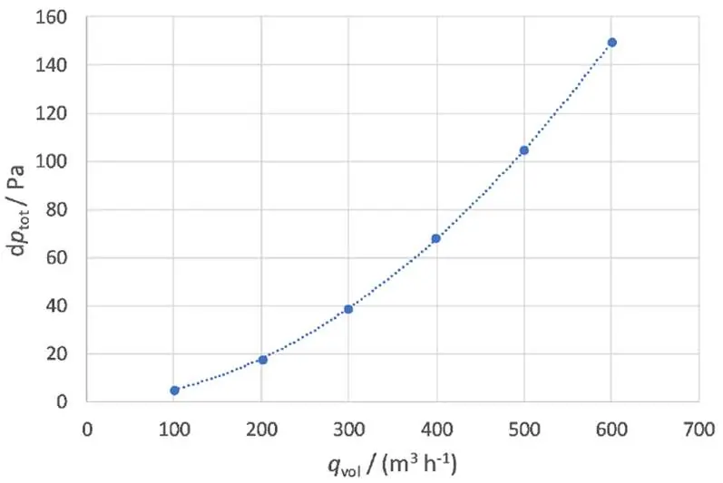 Pressure loss performance curve.