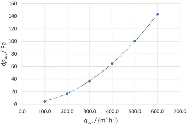Pressure loss performance curve.
