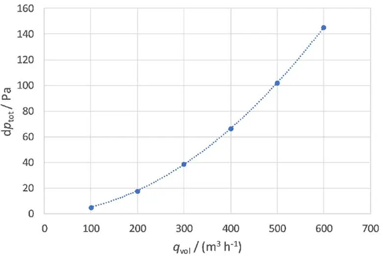 Pressure loss performance curve.