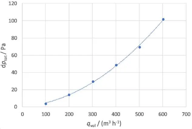 Pressure loss performance curve.