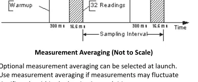Measurement averaging timing diagram.