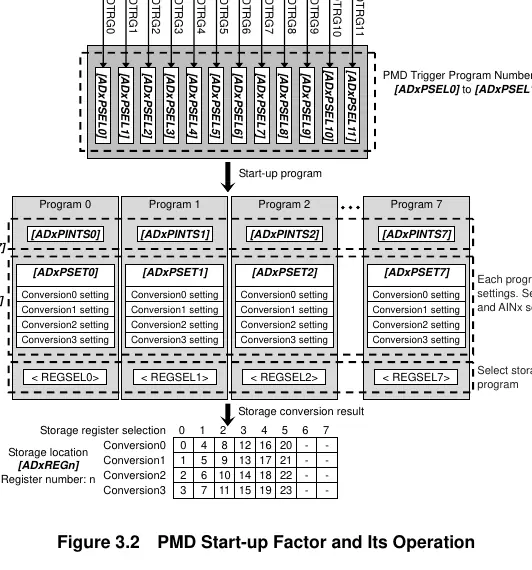 PMD Start-up Factor and Its Operation