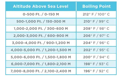 Simplified Altitude Guide