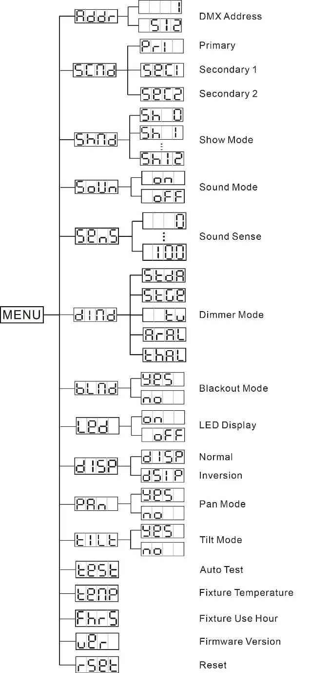 System Menu structure