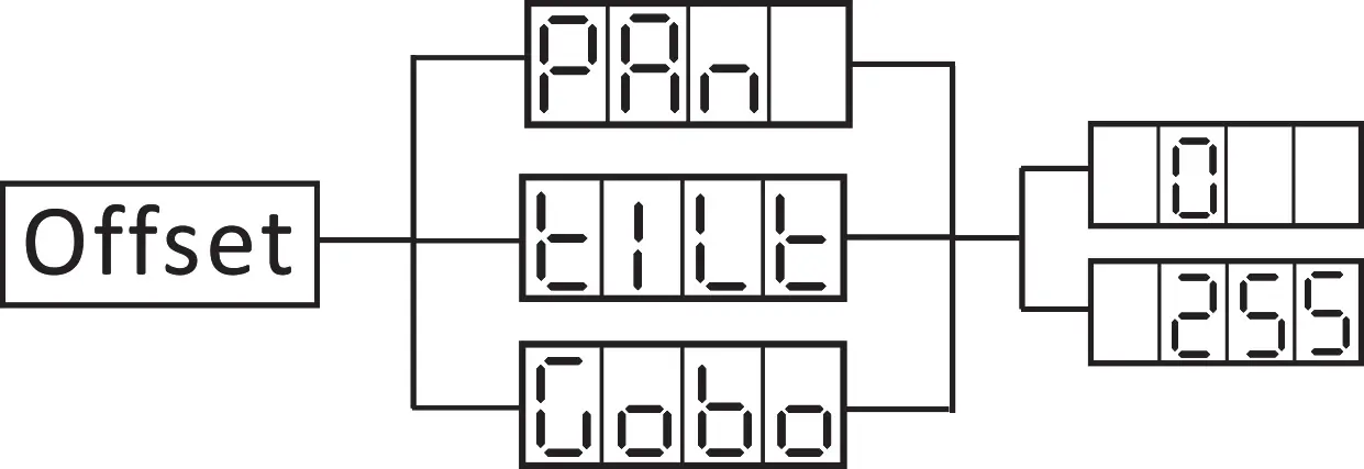 Offset Adjustment Menu
