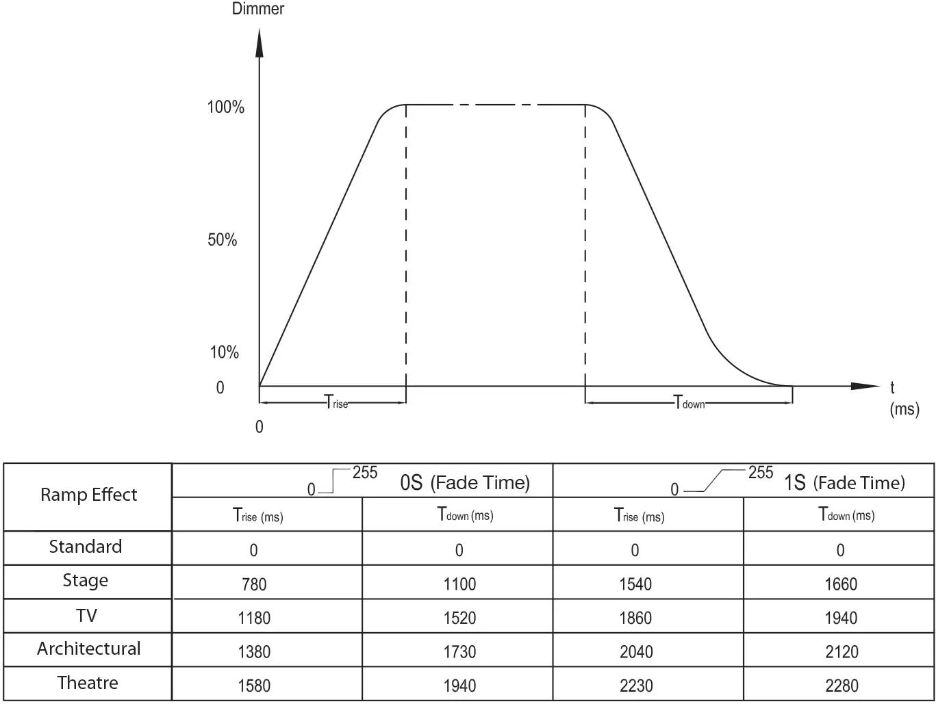 Dimmer Curve Chart