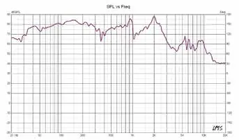 SPL vs Frequency response curve