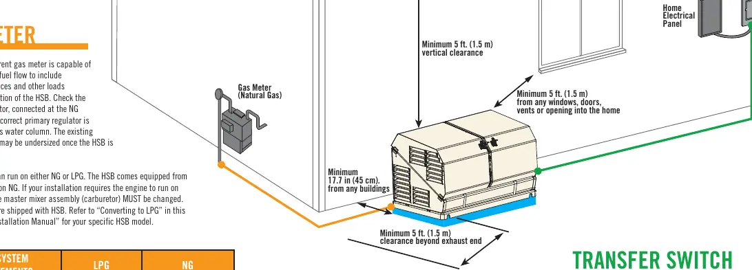 Clearance and placement requirements for the generator.
