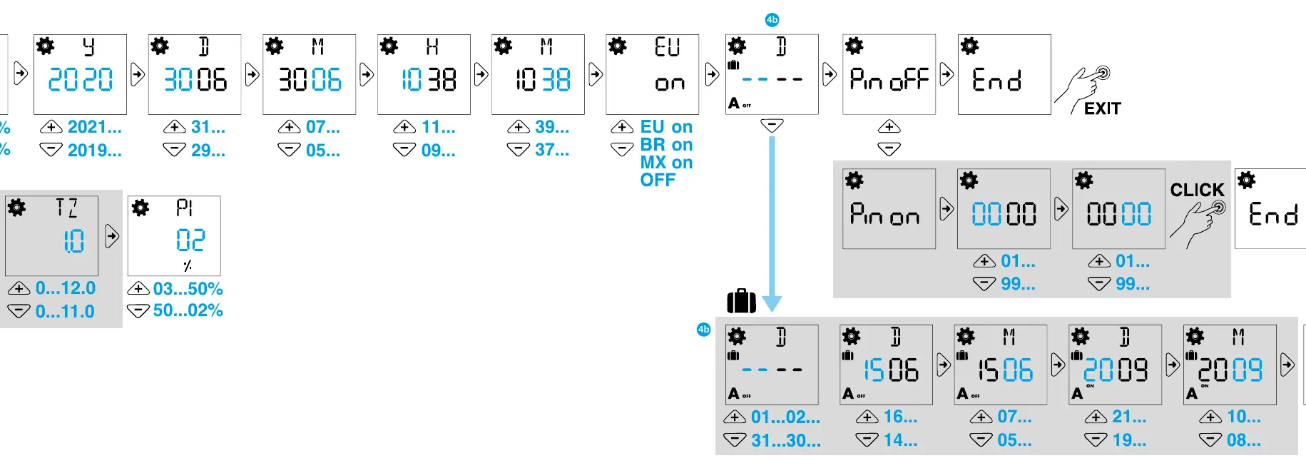 Setup flowchart for geographic coordinates and initial configuration