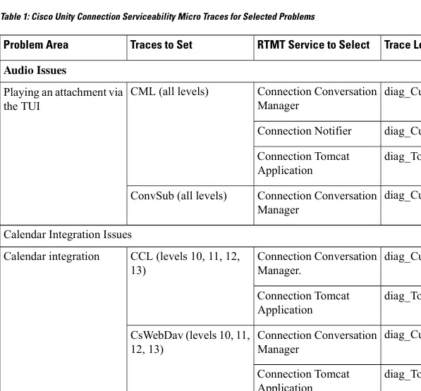 Table 1: Cisco Unity Connection Serviceability Micro Traces for Selected Problems