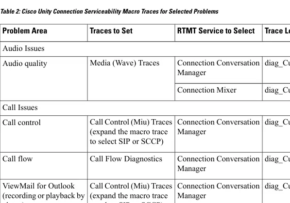 Table 2: Cisco Unity Connection Serviceability Macro Traces for Selected Problems