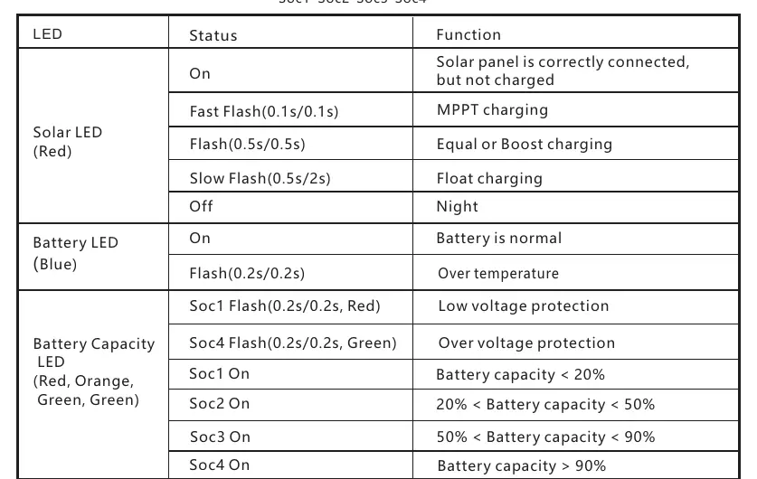LED status indicators table