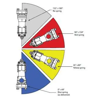 OFC installation orientation spring guide