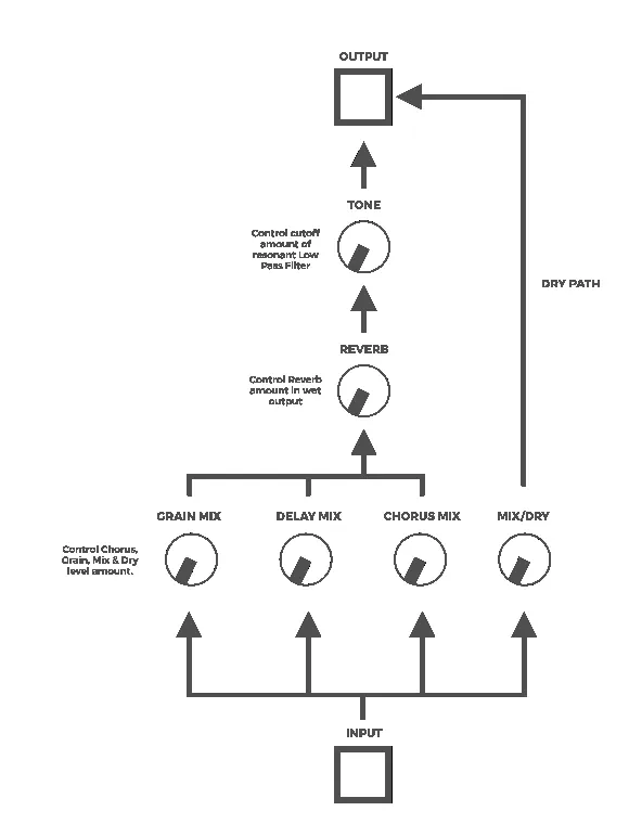 Series routing signal flow diagram