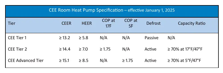 CEE Room Heat Pump Specification – effective January 1, 2025