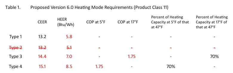 Proposed Version 6.0 Heating Mode Requirements (Product Class 11)