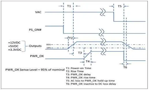 Timing diagram for power supply signals