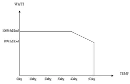 Temperature derating graph