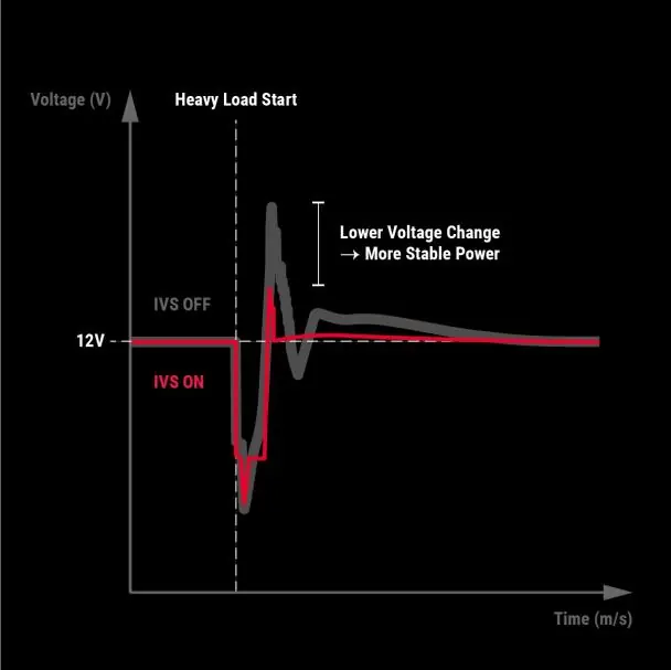Voltage stability graph showing the effect of the Intelligent Voltage Stabilizer.